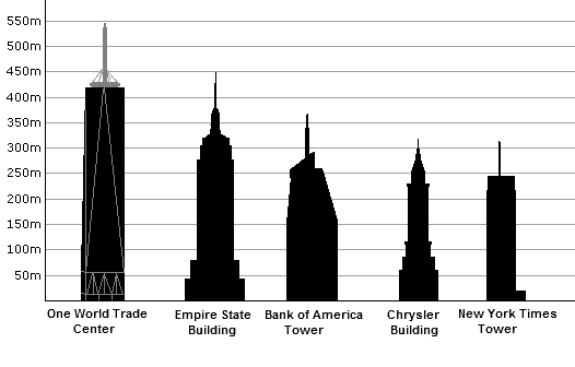 NY_Height_Comparison Height of NYC buildings