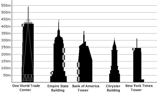 Height Comparison Chart of Tallest NYC Buildings Height Comparison of Tallest NYC Buildings by Nazmiyal Antique Rugs