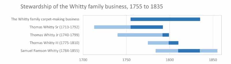 Thomas Whitty Family Timeline Nazmiyal